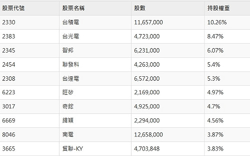瑤姐狂砍高本益比股 00981A資金轉進台積電