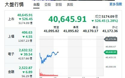 台股周報》520結算加上輝達財報！台股今跳水 強勢族群曝光
