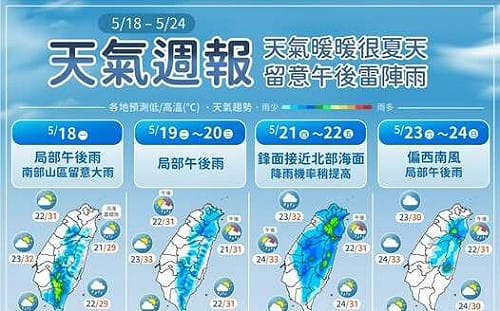 本週全台熱如夏！「這天」將迎梅雨季第4波鋒面