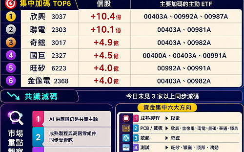 瑤姐為何押嘉澤、00403A打包AI鏈、還有誰是核心新寵？