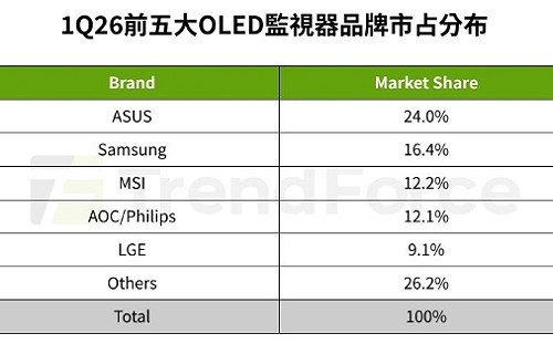 ASUS稱霸全球OLED監視器！24%市占連霸、360Hz新品火力全開