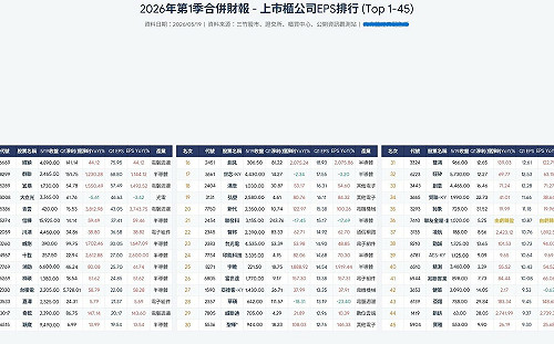 EPS排行揭露AI淘金潮 最會賺的不是台積 AI獲利王是誰？