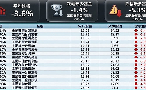 市場一跌就現形 績效差近4倍！主動ETF誰真有避險能力？