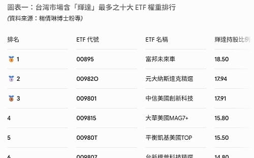 黃仁勳抵台！一圖看台股十大含「輝」量 ETF