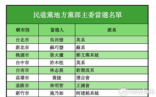 民進黨22縣市主委底定　2026地方選戰輔選布局成形