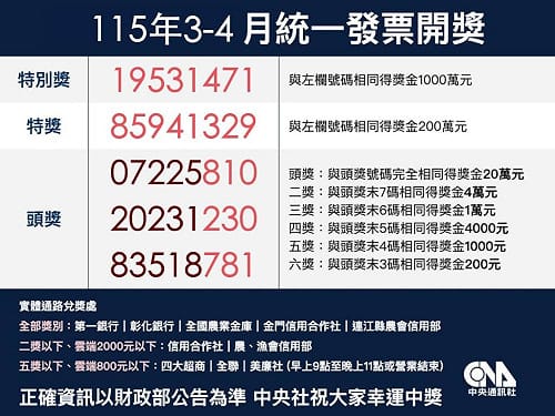 7-11全家萊爾富全聯開出6張千萬獎  3幸運兒買茶飲中獎