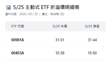 00403A、00981A同步狂掃金像電！瑤姐鐵腕清倉文曄