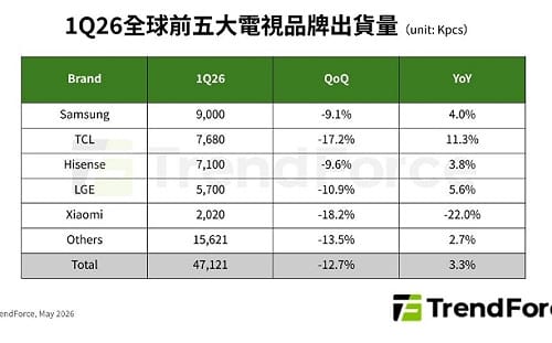 記憶體漲價逼品牌轉向！Samsung穩坐龍頭、TCL急追 