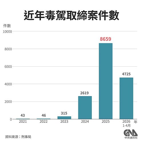 遏止毒駕危害　高檢署函請各地檢署積極聲請羈押