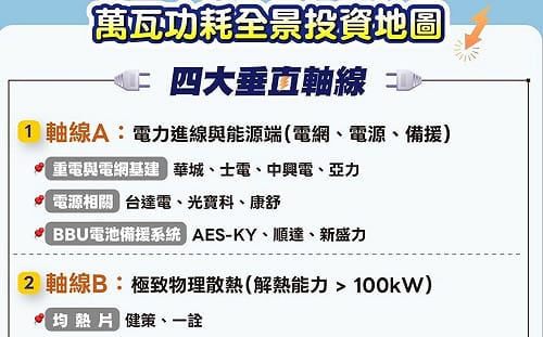 為何外資狂敲重電股？一圖看萬瓦耗電投資 受惠股來了