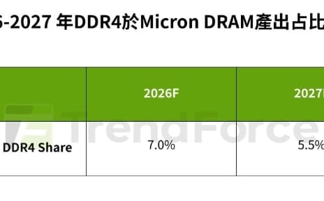 DDR4還沒結束 反而更缺！美光調產能 下一波漲價關鍵在這一塊