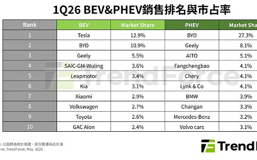 Tesla重奪王座背後藏警訊！記憶體漲價、成本成反作用力