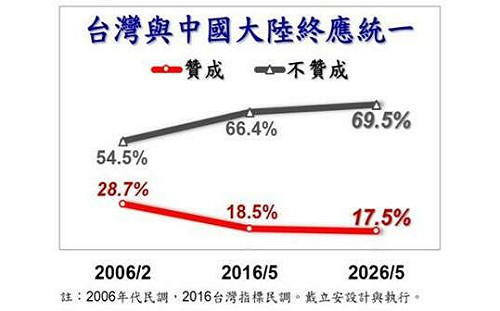 美麗島民調：近7成不贊成「終極統一」、挺鄭麗文者也近半不贊成