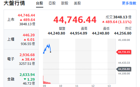 台股開盤》台積衝 大盤逼近45000點 專家：重頭戲個股與族群曝光