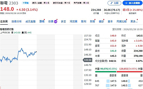 成熟製程翻身 聯電狂飆 一圖看含聯電ETF TOP10 來了 