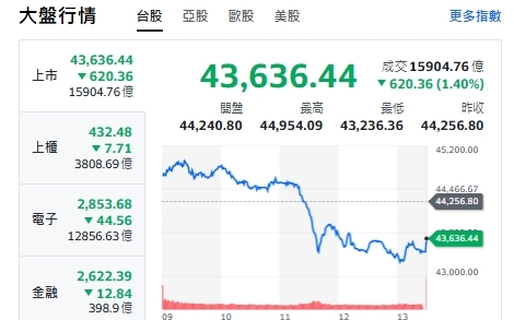 台股嗨創高 AI泡沫來了？童子賢一句話：台股還沒過熱