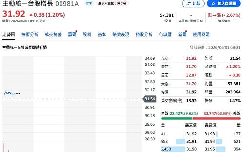 00981A單日30億元大換倉 瑤姐為何重押鴻海與廣達？