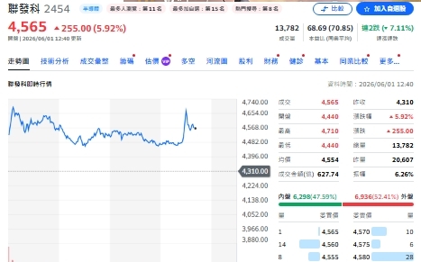 AI八雄多空關鍵價 聯發科本益比33倍市場照買單 上檔無壓