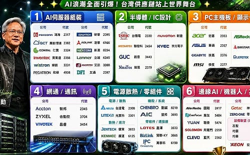 黃仁勳演講背板股來了！一圖看台灣供應鏈全出列 