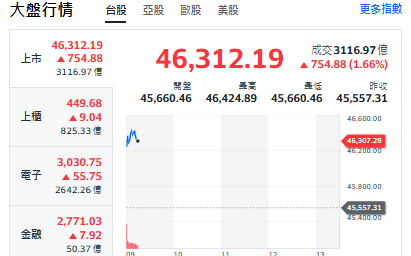 台股開盤》台積帶頭衝高、大盤衝逾700點、資金行情衝低價股曝光