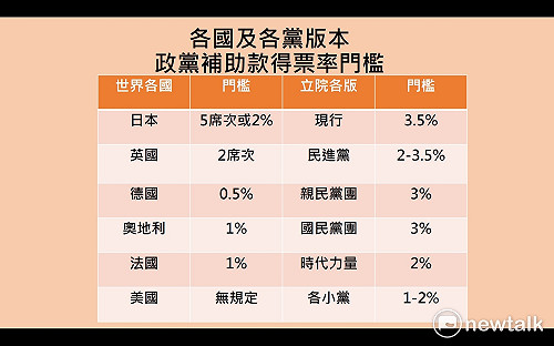 政黨法補助款門檻喬不攏　立院下午表決