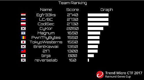 網路攻防搶旗賽 埃及擊敗91國勇奪冠軍