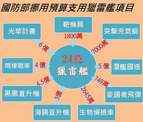 國防部乾坤大挪移 獵雷艦24億怎挪的？ 一圖秒懂