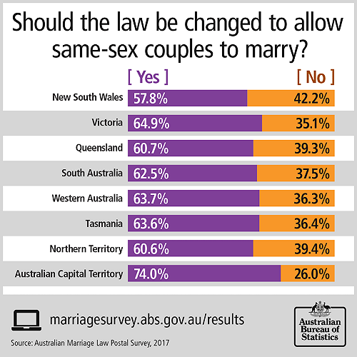澳洲同婚郵寄公投61.6%支持  耶誕前送國會