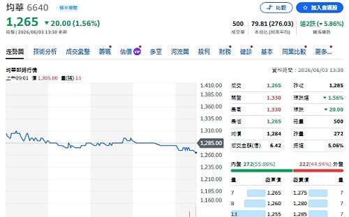 日月光、Amkor 瘋蓋廠！晶圓先進製程神隊友「均華」成隱藏大贏家