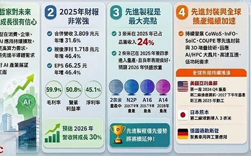 股東會後大盤挫600點！台積電怎麼了？一圖看台積股東會五大重點