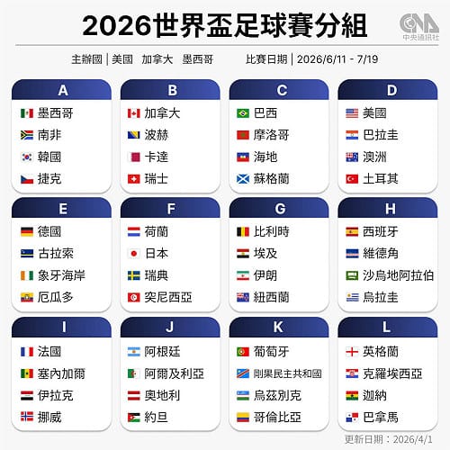 世界盃足球賽6/11登場　重點一次看