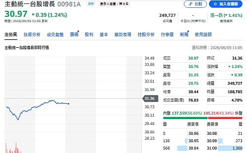 聯電被砍、大立光對作！瑤姐轉抱現金 主動ETF掀最狠換股戰