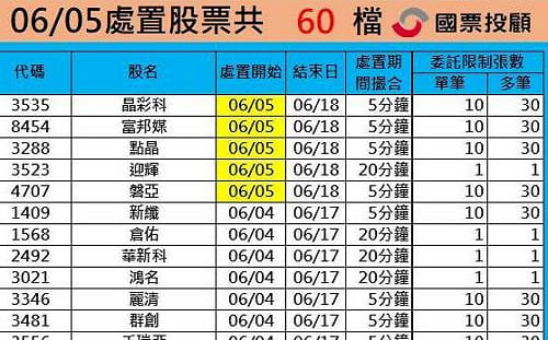 處置股狂炸60檔！被關還撐得住才是真強股 出關時間一次看