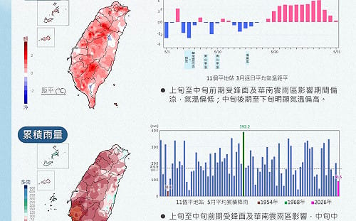 又乾又熱！5月高溫、雨量刷新紀錄 最新統計一圖看