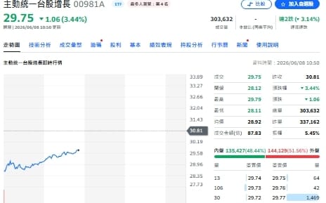 從金居到大立光全數出清！瑤姐00981A資金大搬家曝光