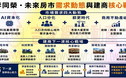 李同榮：AI資本化正在改寫未來房市需求與建商核心戰場