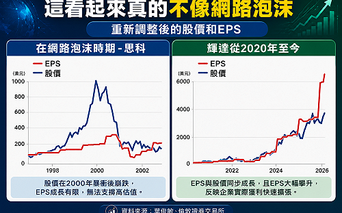 AI泡沫了？一圖揭真相 輝達不是思科 關鍵差在EPS