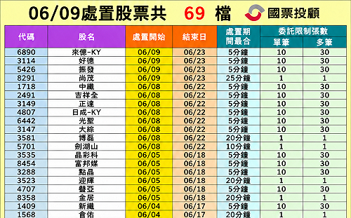 69檔個股遭列處置股 誰最快解禁？誰還要關最久？