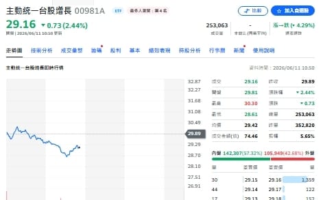 AI最肥的肉不在代工！瑤姐00981A為何賣廣達 抱國巨？