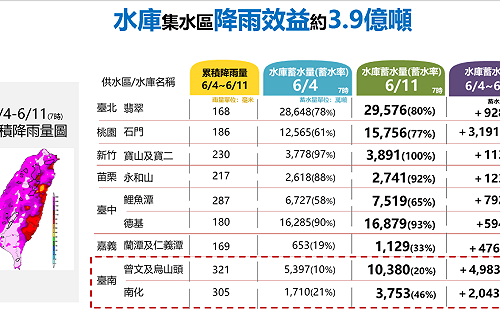 持續強化防汛整備  鋒面降雨已挹注全台水庫3.9億水量