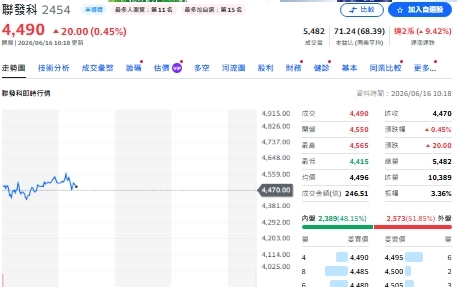 聯發科突然被瘋搶！ETF經理人資金換股 狂掃這三檔 