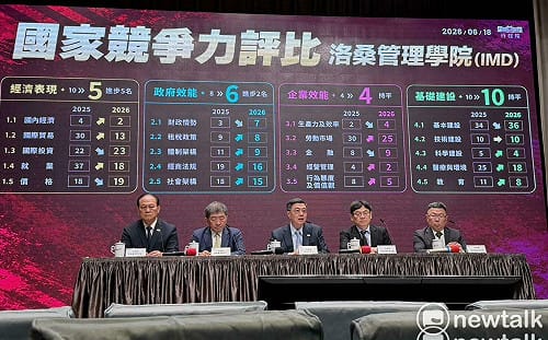 IMD世界競爭力台灣創歷年最佳「財政情勢」卻下跌 卓榮泰：立院要有所警惕