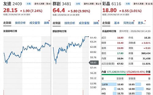 蘇元和觀點》不只賣螢幕！台積CoPoS革命來了 面板三喵突然翻身？