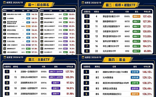 今年績效透露市場秘密！台灣最強、韓國也猛、日本正在翻身