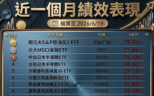 近一個月誰最猛？正2ETF狂飆 高股息表現也強