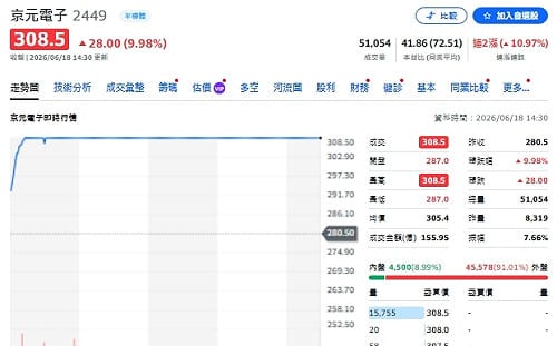 00981A 端午前22億火力全開！瑤姐為何大手筆進場京元電？