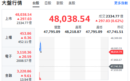 台股開盤》台股站上48200點！電子權值股漲跌互見 5萬點關卡近在眼前