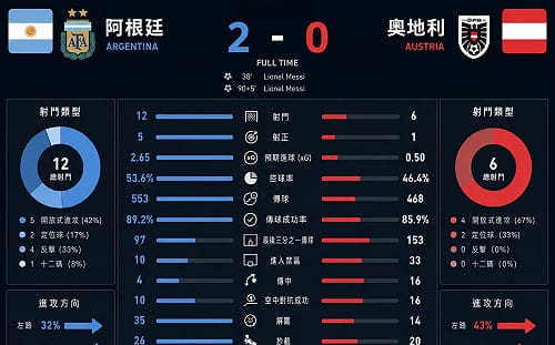 世足》阿根廷2：0不代表全面壓制！球評揭勝負關鍵：梅西效率輾壓奧地利
