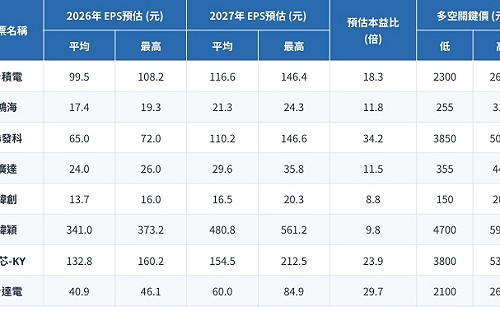 AI強股誰最便宜、誰最敢漲？一圖看最新法人共識本益比與EPS 