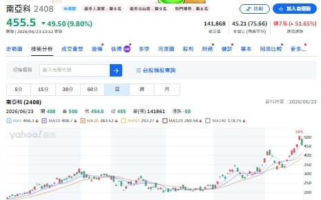 DDR2、DDR3續漲！南亞科、華邦電坐享缺貨紅利